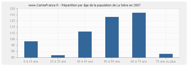 Répartition par âge de la population de La Selve en 2007